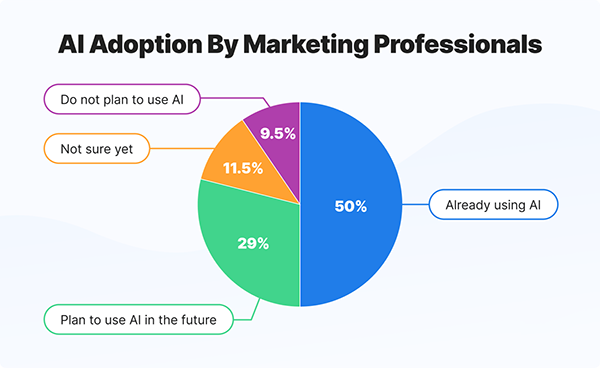 AI Adoption by Marketing Professionals