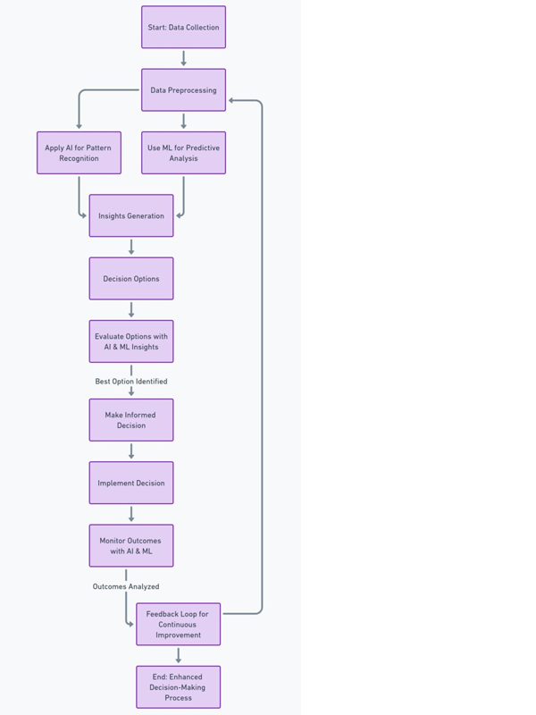 AI and ML in Data-Driven Decision-Making 