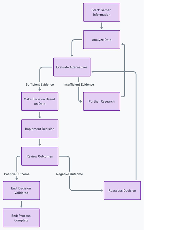 Data-Driven Decision-Making 