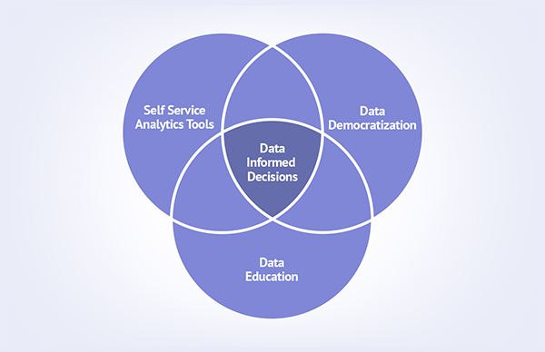 Democratization of Data