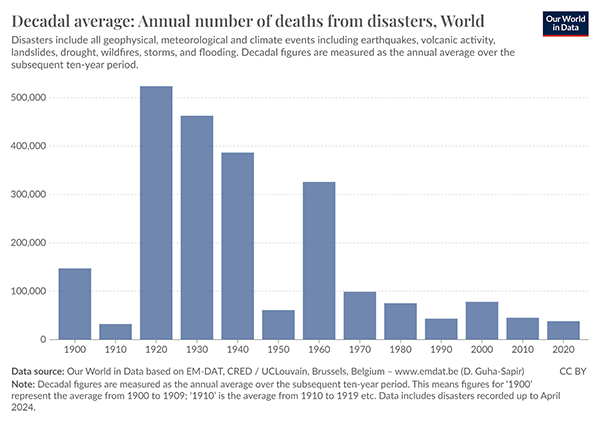 Disasters like earthquakes, storms, floods, and droughts kill approximately 40,000 to 50,000 people every year. This graph shows the average of deaths caused by natural disasters over the years.