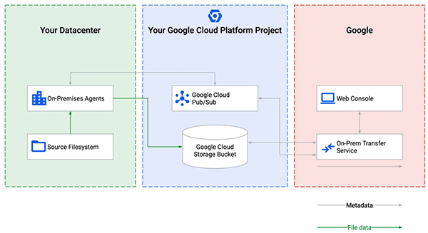 Google Cloud Data Transfer Service 