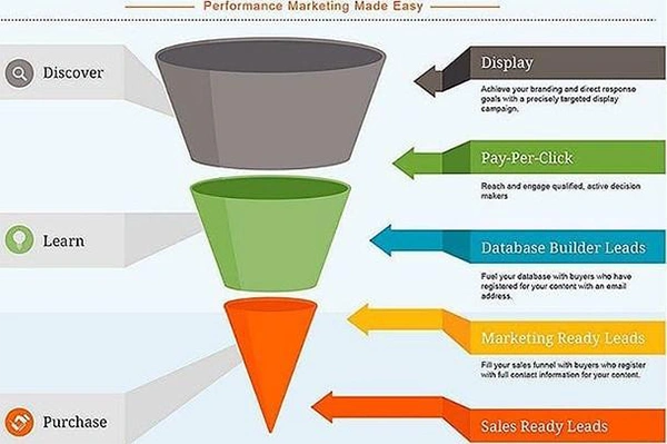 Marketing Funnel