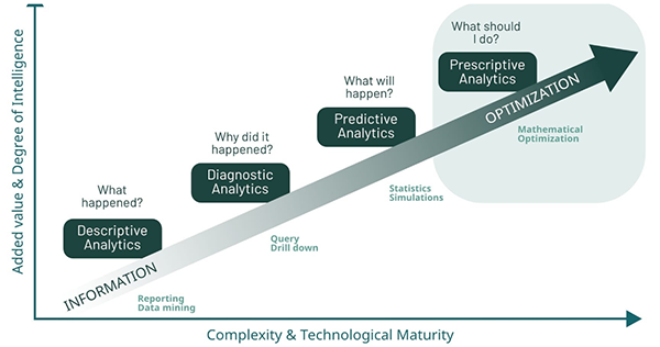 Optimized Predictive Analytics 