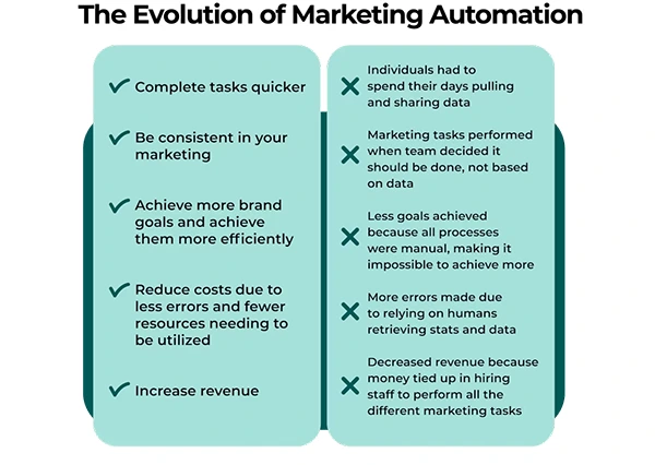 The Evolution of Marketing Automatio