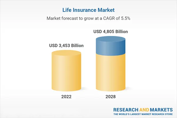 The global life insurance market was caaThe global life insurance market was capped at $3.66 trillion in 2023 and is supposed to grow to $4.8 trillion by 2028. It will grow with a CAGR of more than 6% during the period