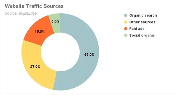 Website traffic Sources