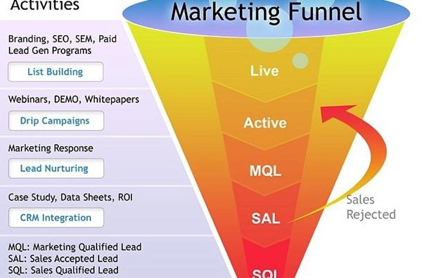 ctivities in Marketing Funnel