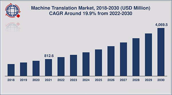 the growth and forecast of machine translation market size