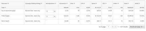 Amazon PPC Top 3 Positions With Most Conversions for Bidding