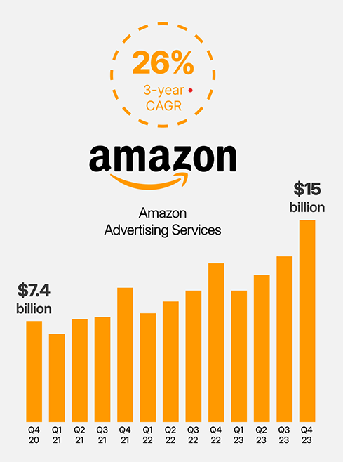 Amazon’s advertising business has been growing at a significantly faster rate than Google’s and Facebook’s, seeing a 25% increase in the third quarter of 2022 to $9.5 billion.