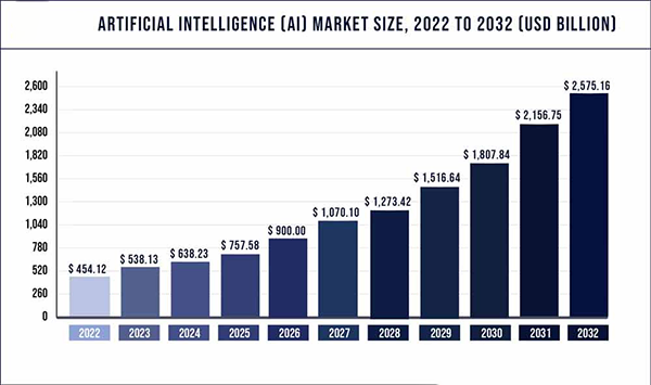 Artificial Intelligence Market Size 