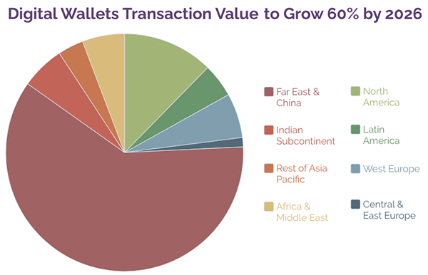 Digital Wallets Transactions Based on Region 