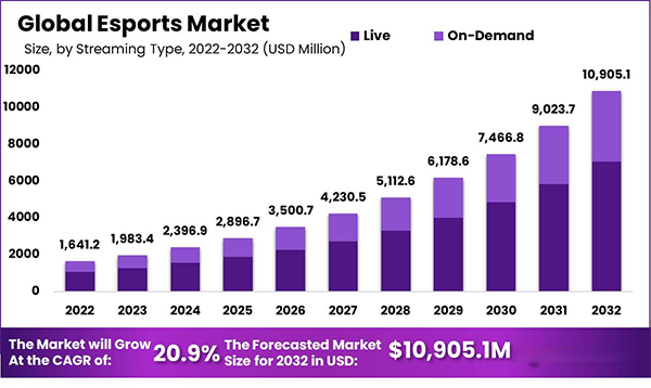 Global Esports Market 