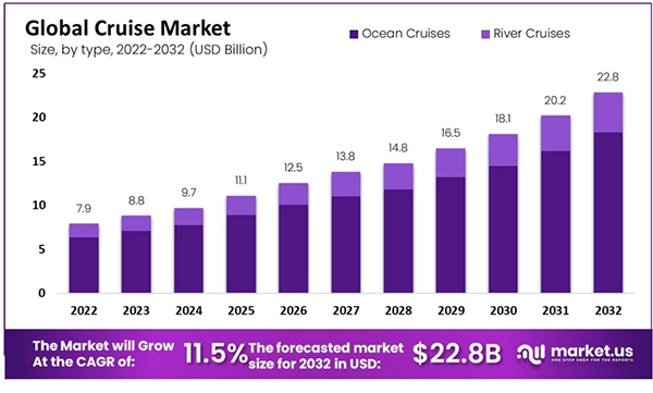  Global cruise market 