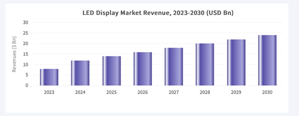 LED Display Market Revenue from 2023-2030