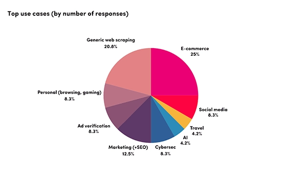 Top Cases of Marketers Using Proxies for Market Research