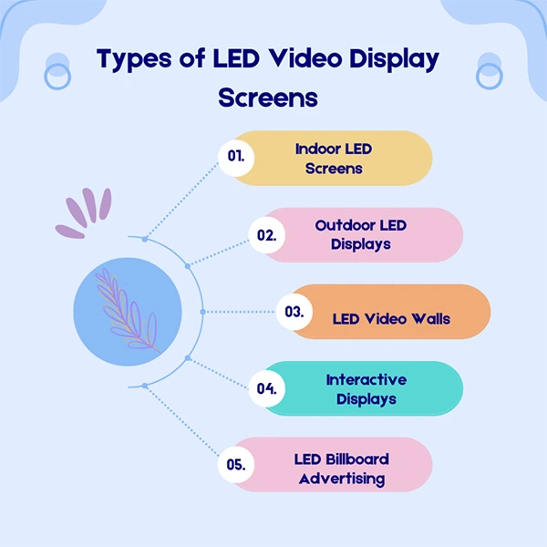 Types of LED Video Display Screens 