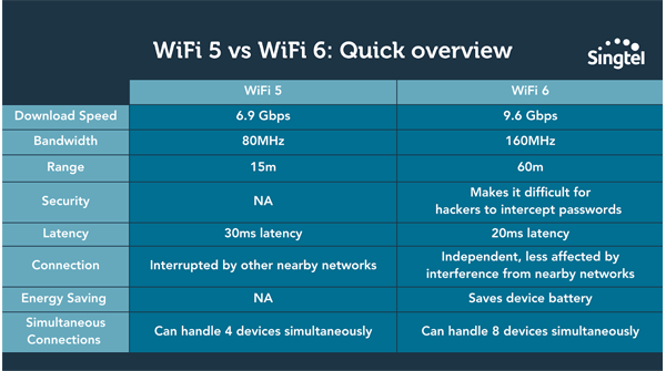 difference between wifi 5 and 6