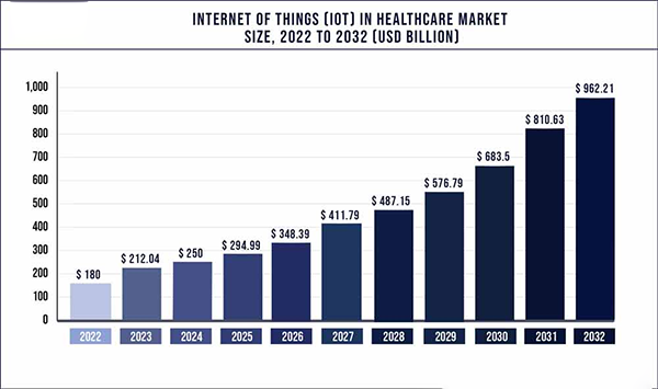 ALT: The global Internet of Things (IoT) in the healthcare market size was valued at USD 180 billion in 2022 and it is expected to reach around USD 962.21 billion by 2032 with a compound annual growth rate (CAGR) of 18.3% during the forecast period 2023 to 2032.