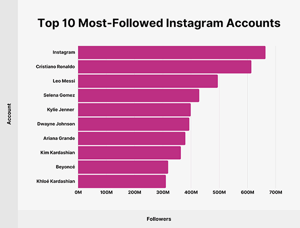 This graph shows the top 10 most followed Instagram accounts.
