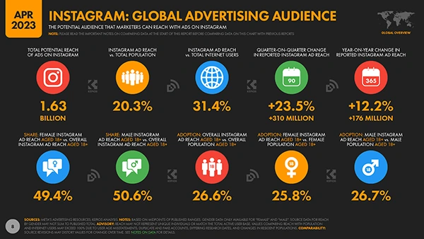 This infographic points out some essential information on Instagram’s global advertising audience from advertisers’ point of view.