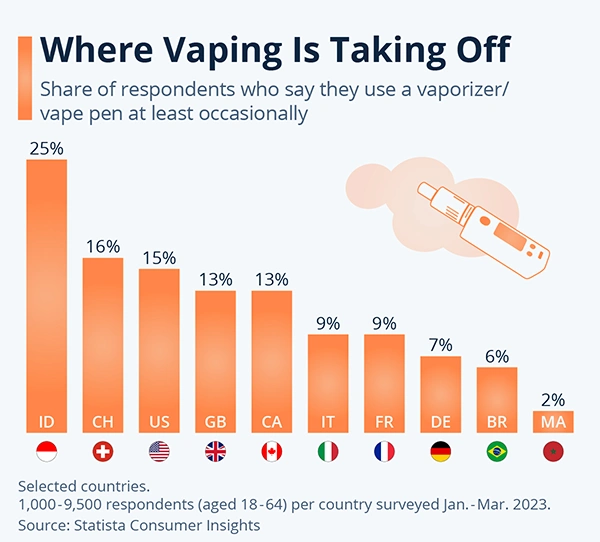 share of respondents who say they use a vape pen at least occasionally
