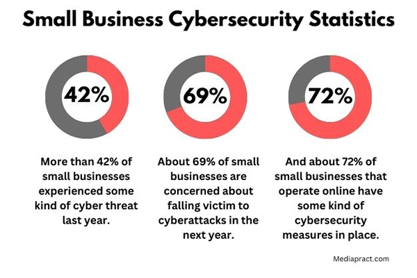 More than 42% of small businesses experienced some kind of cyber threat last year. But about 69% of small businesses are concerned about falling victim to cyberattacks in the next year. And nearly 72% of small businesses that operate online have some kind of cybersecurity measure in place.