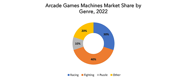 Arcade Games Machines Market Share By Genre, 2022