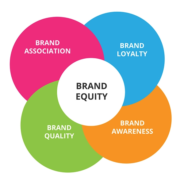 Brand Equity