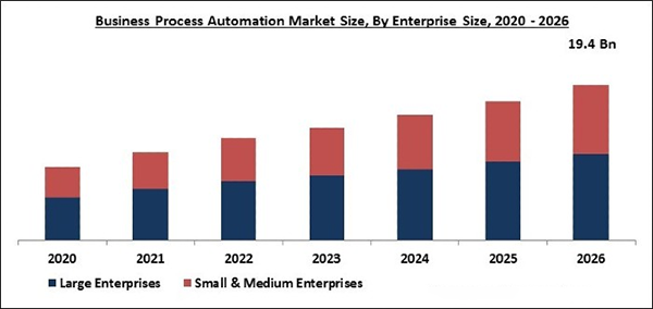  Business Process Automation Market Size from 2020-2026