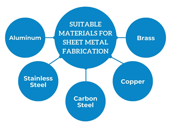 Common Metal Used in Sheet Metal Fabrication