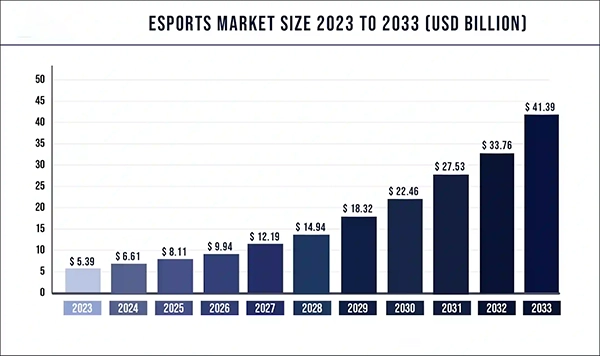 Esports market size 2023 to 2033.