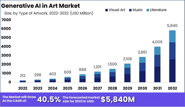 Generative AI in Art Market 