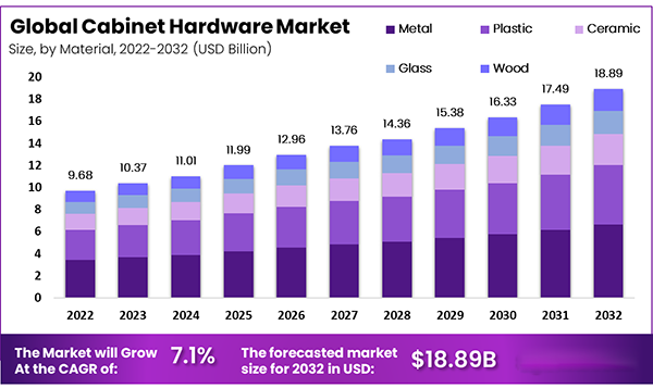 Global Cabinet Hardware Market 