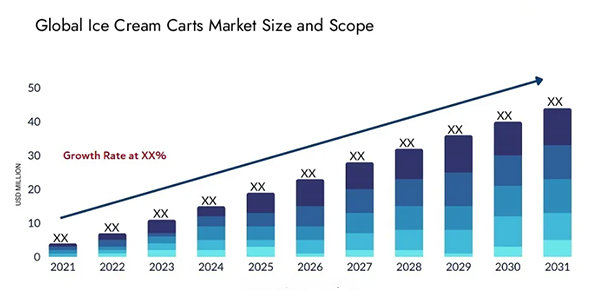 Global Ice Cream Carts Market Size and Scope 