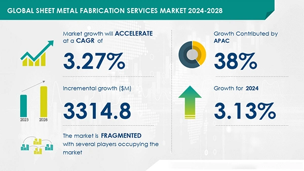 Global Sheet Metal Fabrication Services market 2024-2028