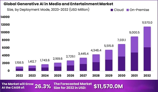 Global generative AI in media and entertainment market