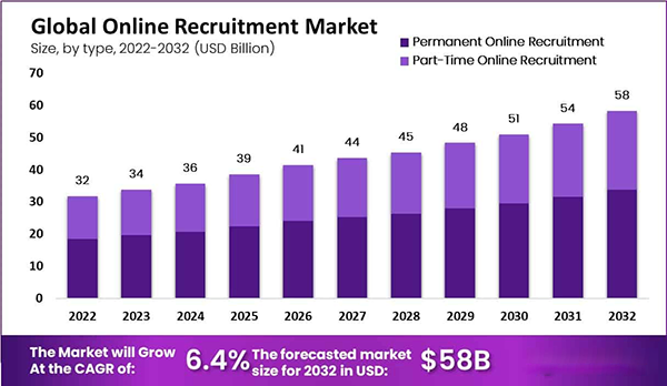 Global online recruitment market.