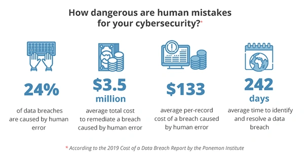 How Dangerous are Human Mistakes for Cybersecurity