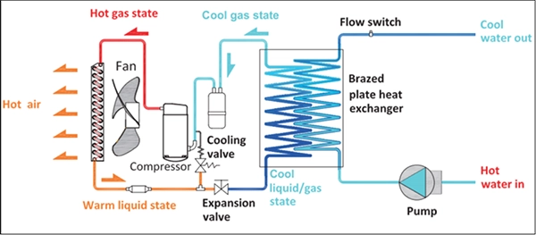 How Does Recirculating Water Chillers Work?