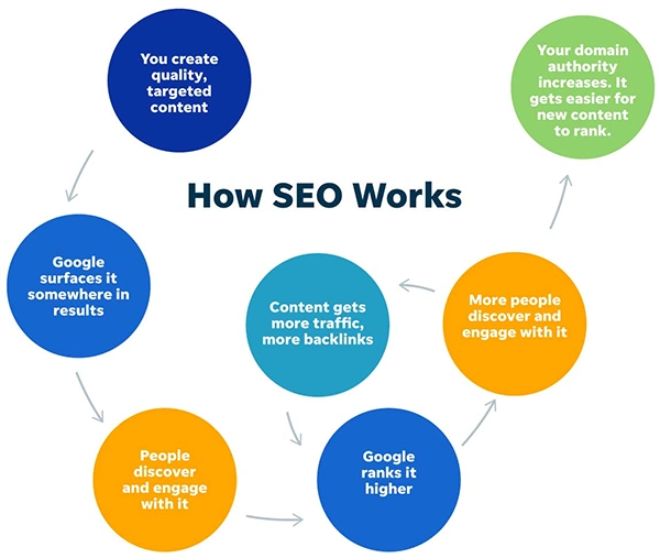 How does SEO work? 