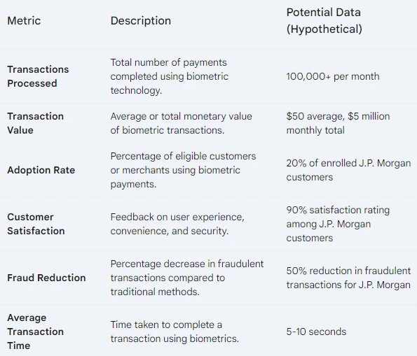 JP Morgan Biometric Payment Metrics