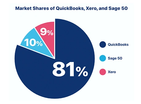 Market Shares of QuickBooks, Xero, and Sage 50