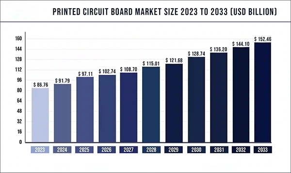 Market size of printed circuit boards.