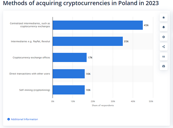 Methods of Acquiring Cryptocurrencies in Poland in 2023