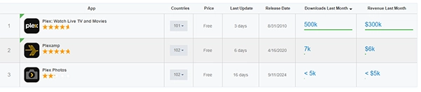  Plex Mobile App Revenue