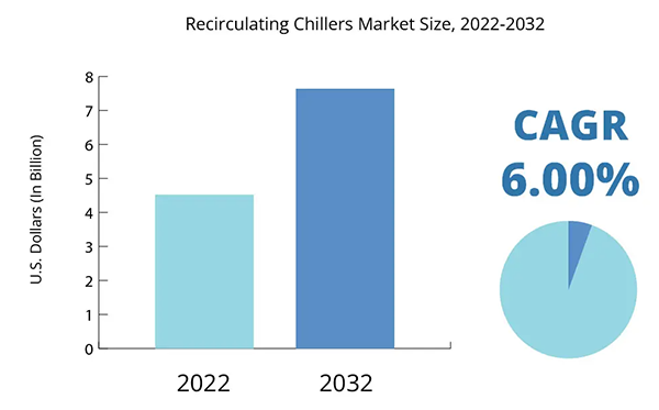 Recirculating Water Chillers Market Size from 2022-2032 