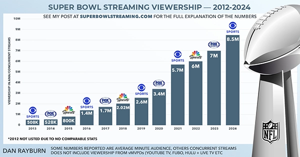 Super bowl streaming viewership