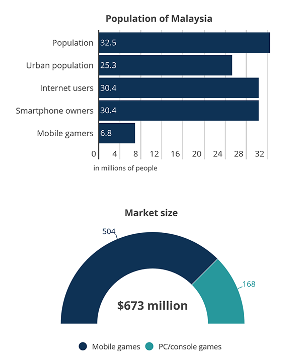 Total Number of Mobile Gamers in Malaysia